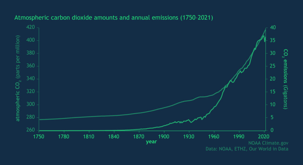 La mesure du carbone - atmospheric carbon amounts